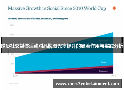 球员社交媒体活动对品牌曝光率提升的显著作用与实践分析